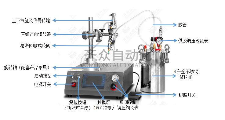 膠閥式圓形專用點膠機功能圖解